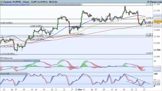 DAX price chart